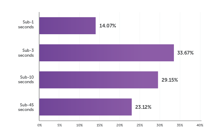 A graph showing how much latency broadcasters are currently experiencing, with 14% in the sub-one-second range, 34% in the sub-three-second range, 29% in the sub-ten-second range, and 23% in the sub-45-second range.