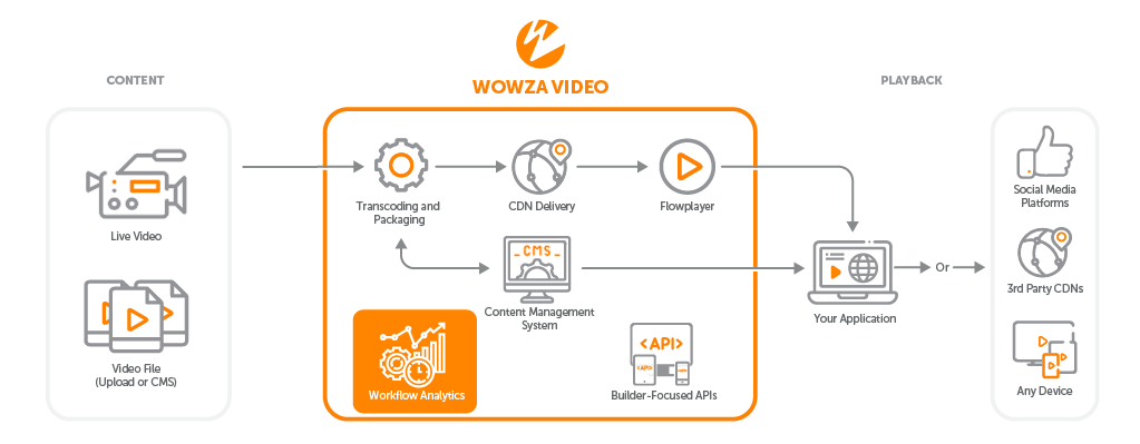 how our integrated video platform works