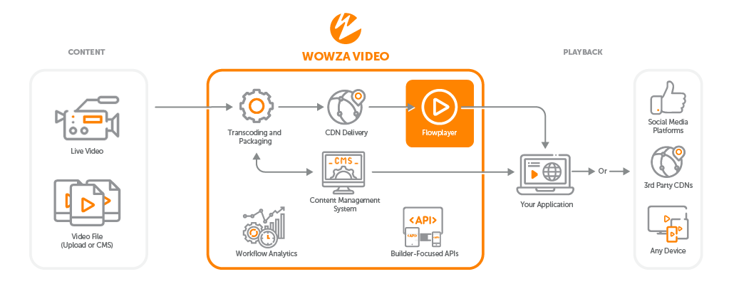 A workflow of Wowza Video showing how content is streamed across our integrated, cloud-based platform.